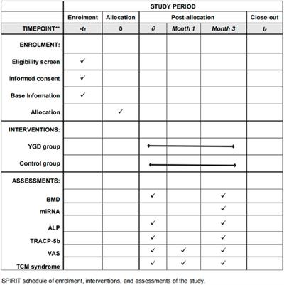 Yigu decoction regulates plasma miRNA in postmenopausal osteoporosis patients: a randomized controlled trial
